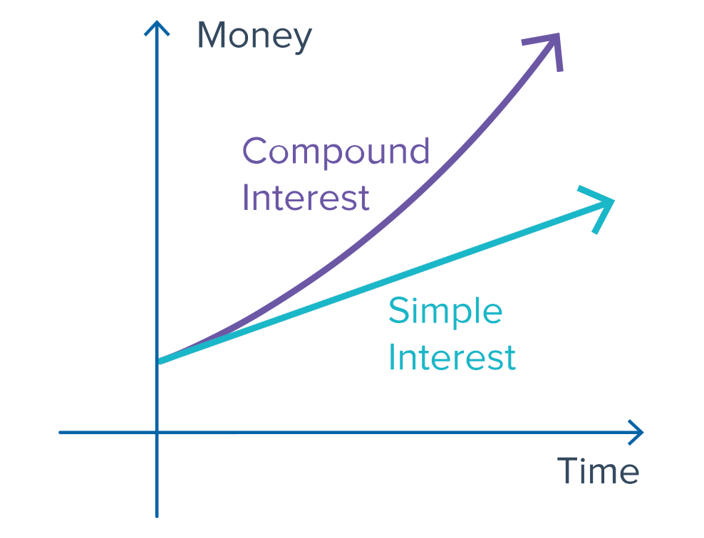 THE POWER OF COMPOUND INTEREST – your secret weapon for wealth accumulation